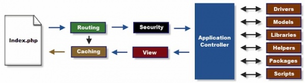 CodeIgniter : La Gestion du Cache